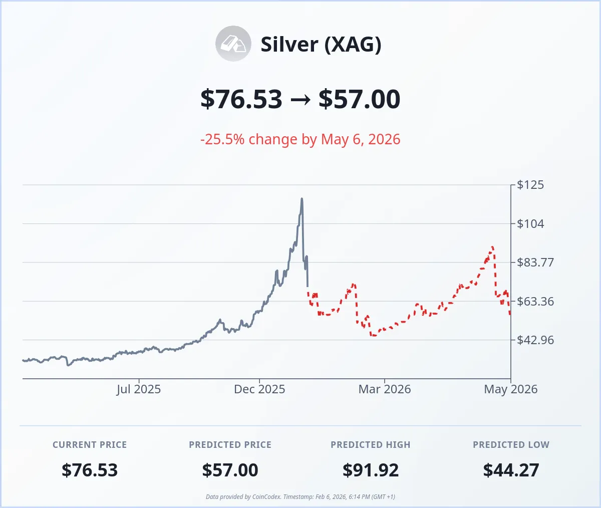 Silver price forecast