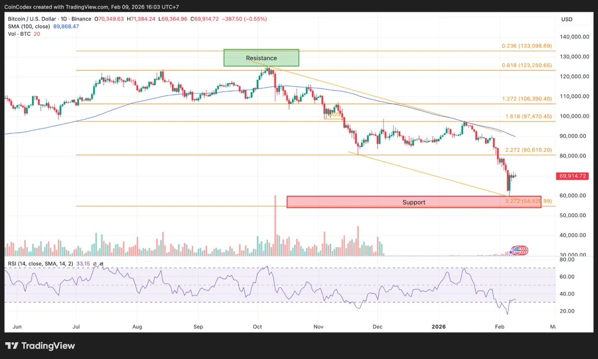 Bitcoin daily chart analysis