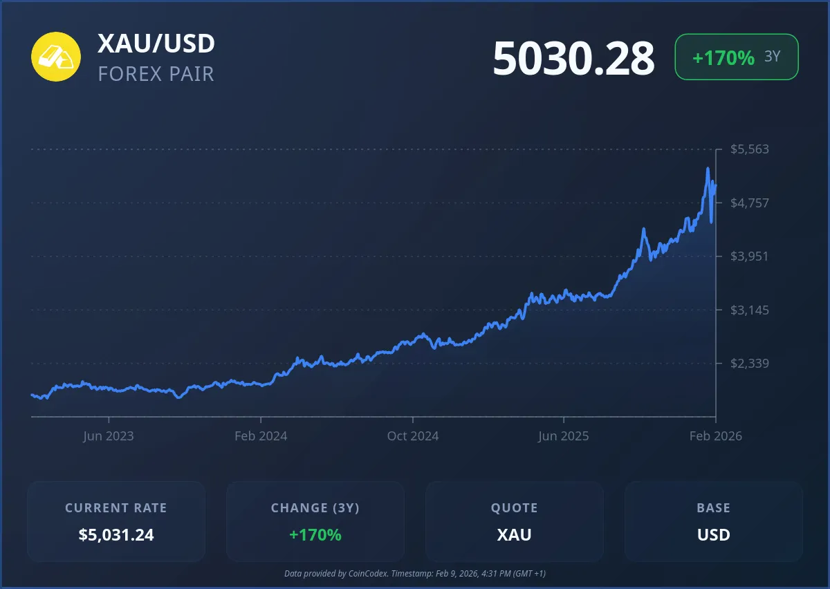 Gold price