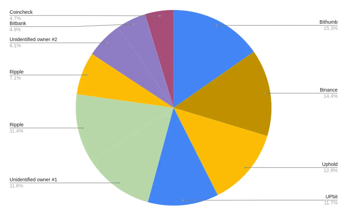 XRP holders distribution