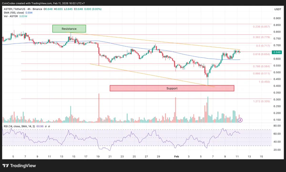 Aster price analysis