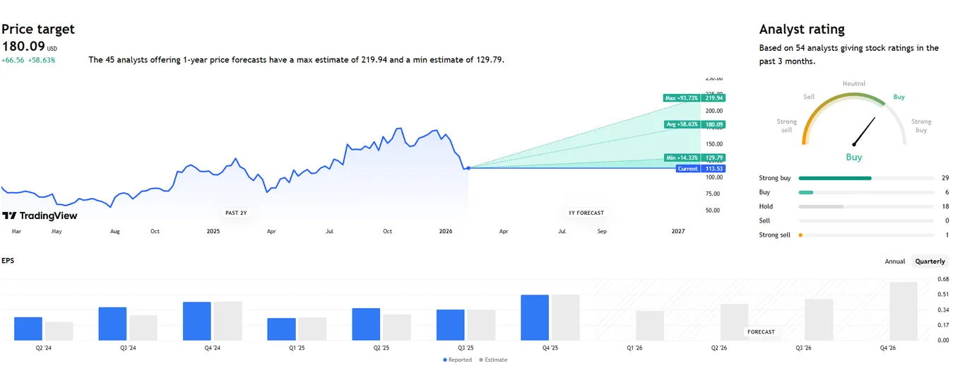 SHOP price target TradingView