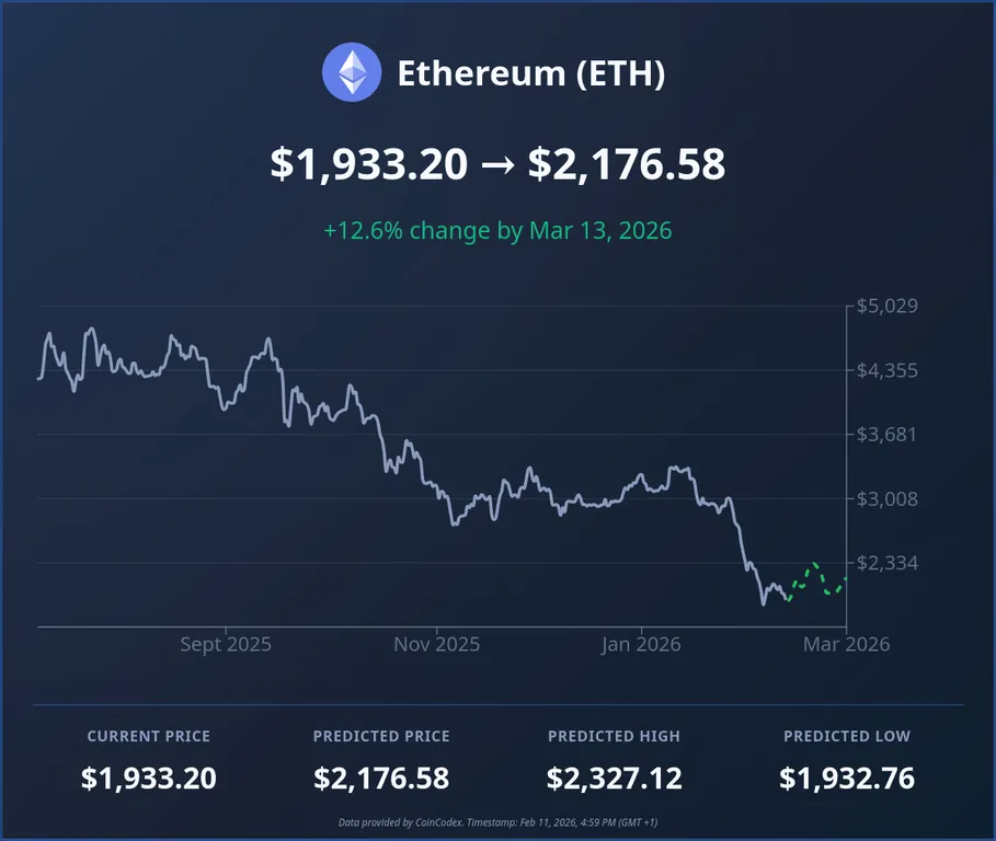 Ethereum price prediction