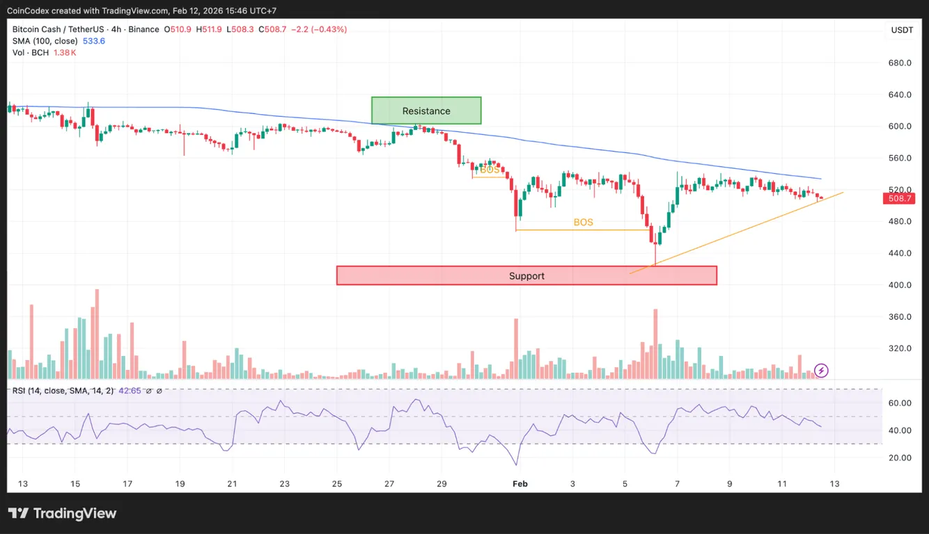 Bitcoin Cash price analysis