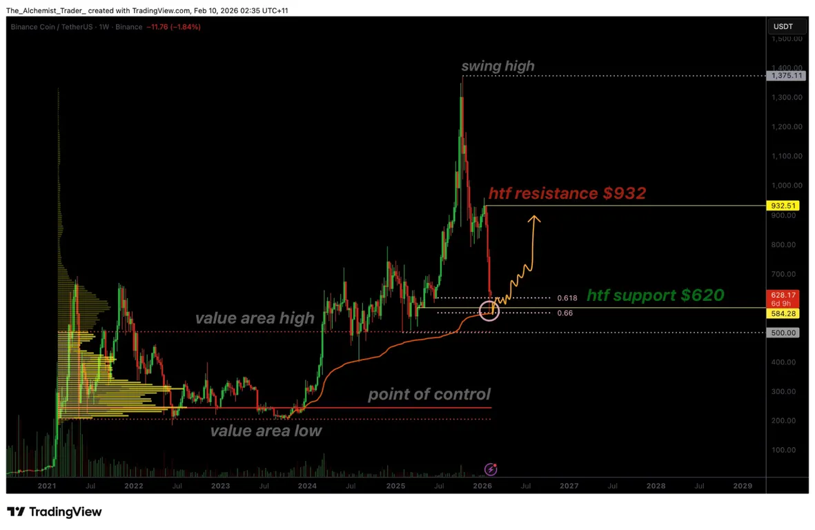 BNB testing the $620 golden pocket and 200-week moving average support zone