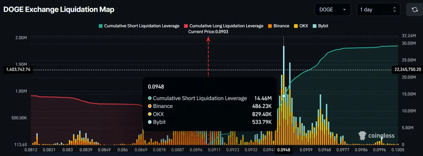 DOGE exchange liquidation map