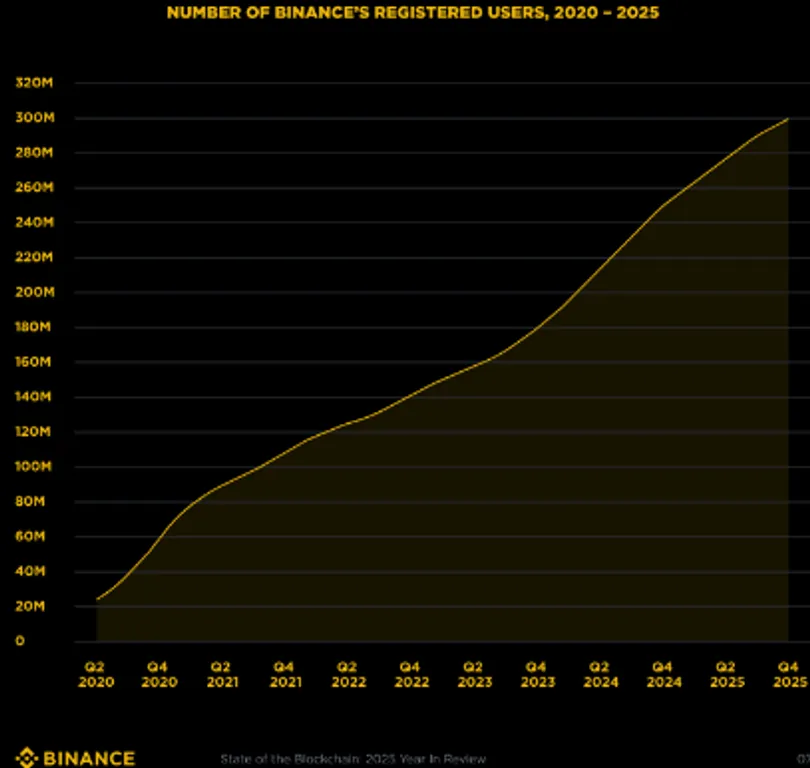 Number of Binance Registered users