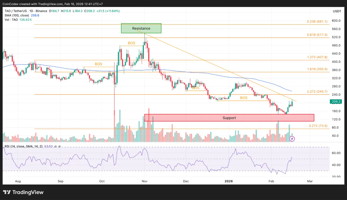 Bittensor daily chart price analysis