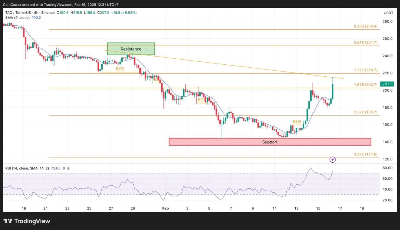 Bittensor 4-hour chart