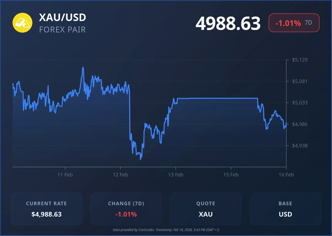 Gold price chart