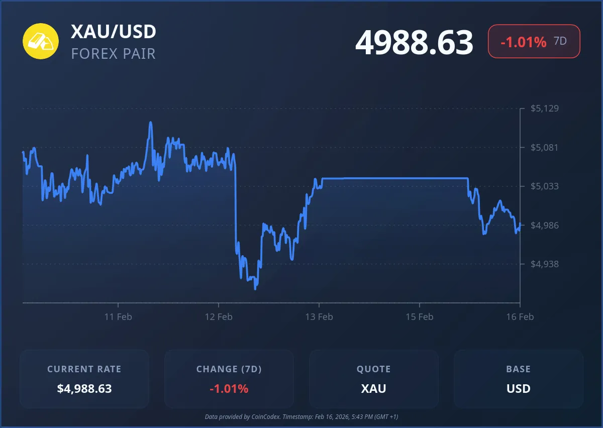 Gold price chart