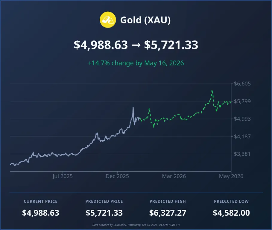 Gold price forecast