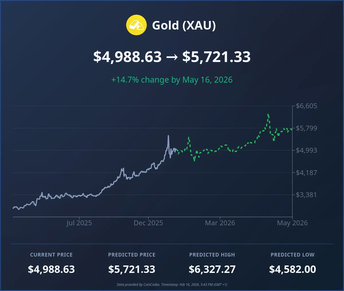 Gold price forecast