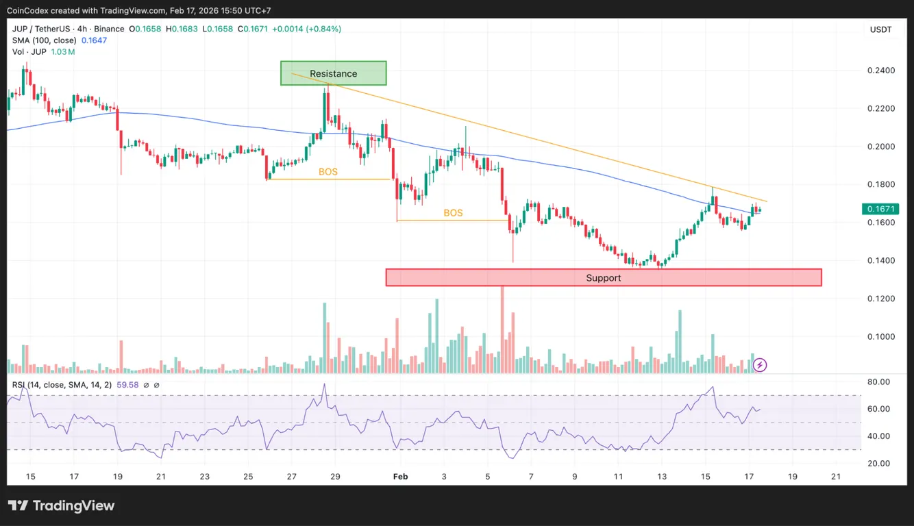 JUP token price analysis