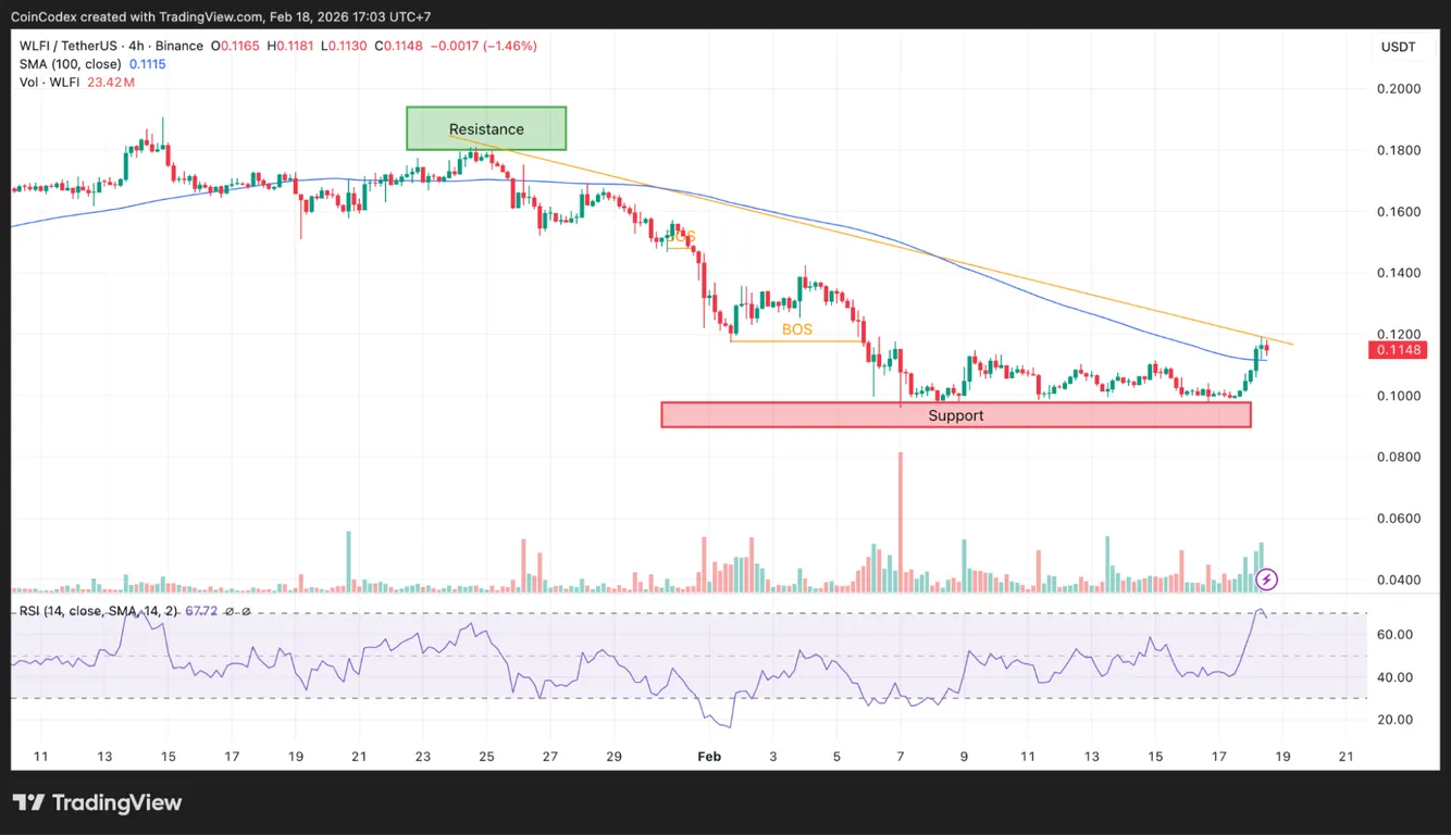 4-hour WLFI price analysis