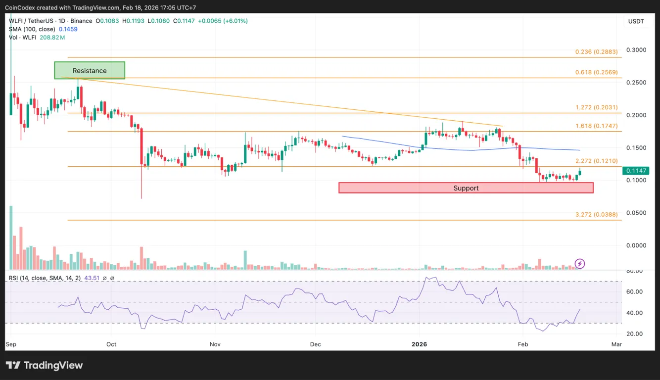 WLFI price analysis daily chart