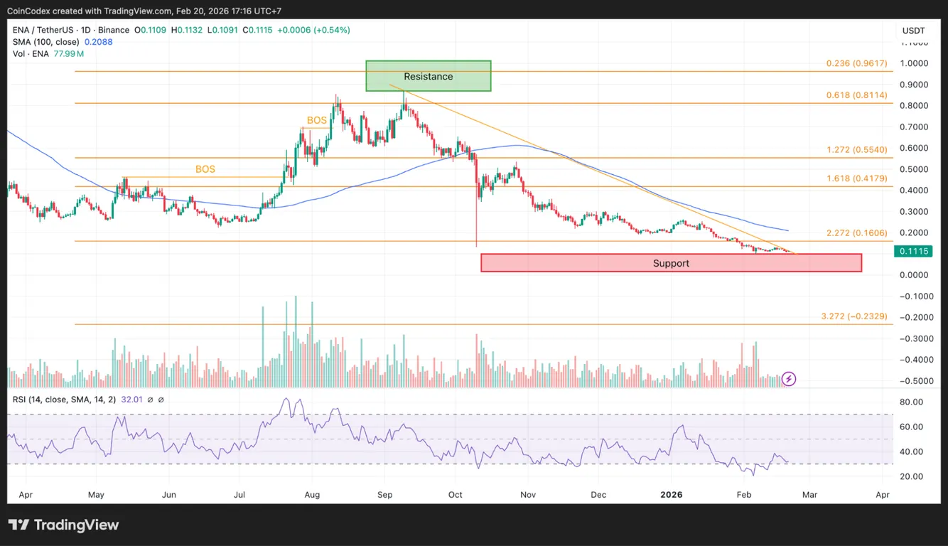 Ethena daily chart price analysis