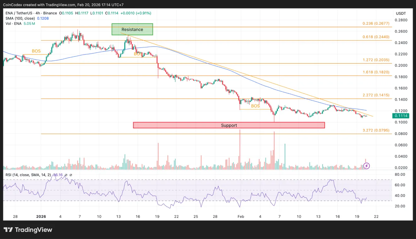 Ethena 4-hour chart price analysis