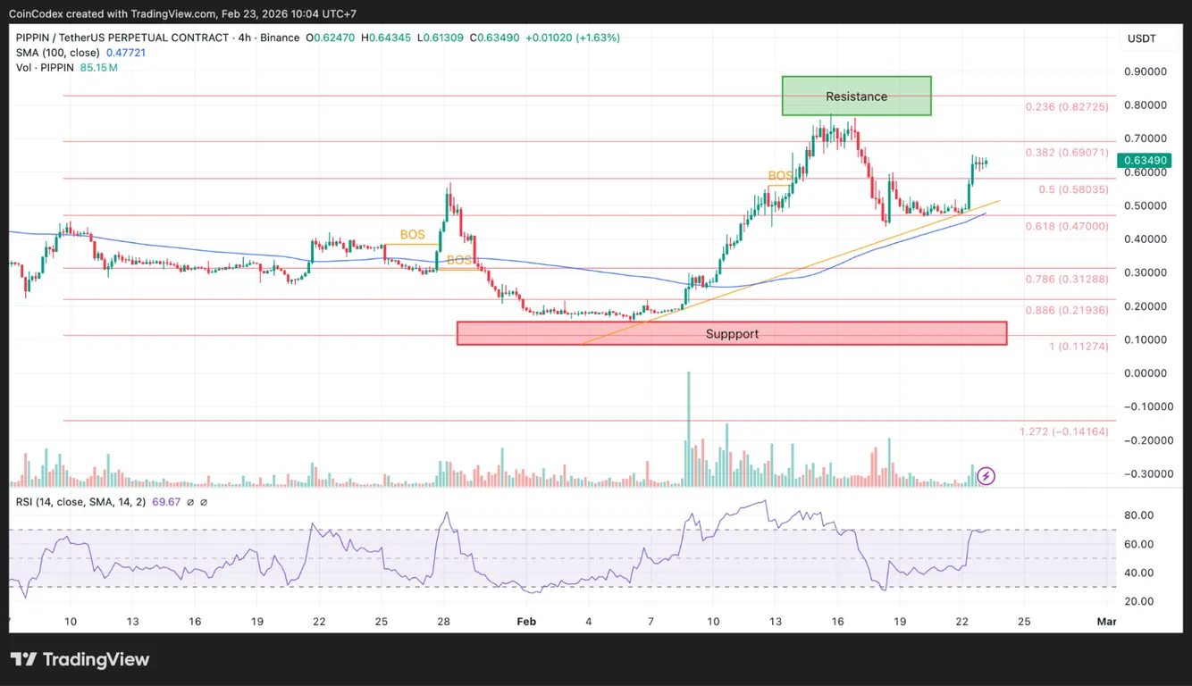Pippin price analysis