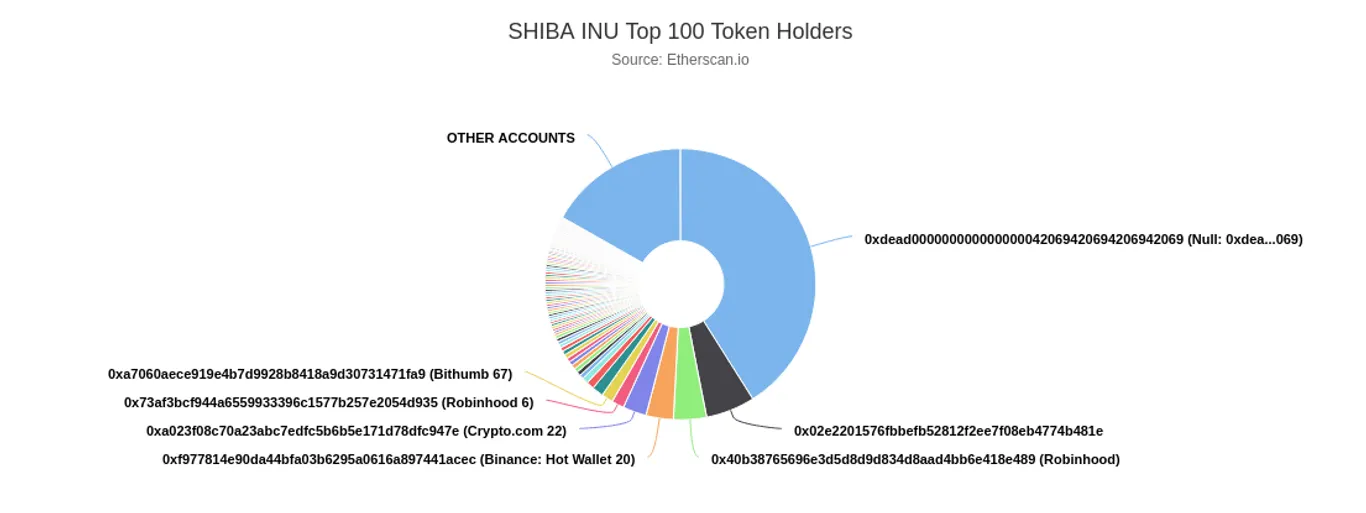 Shiba Inu Holders Chart