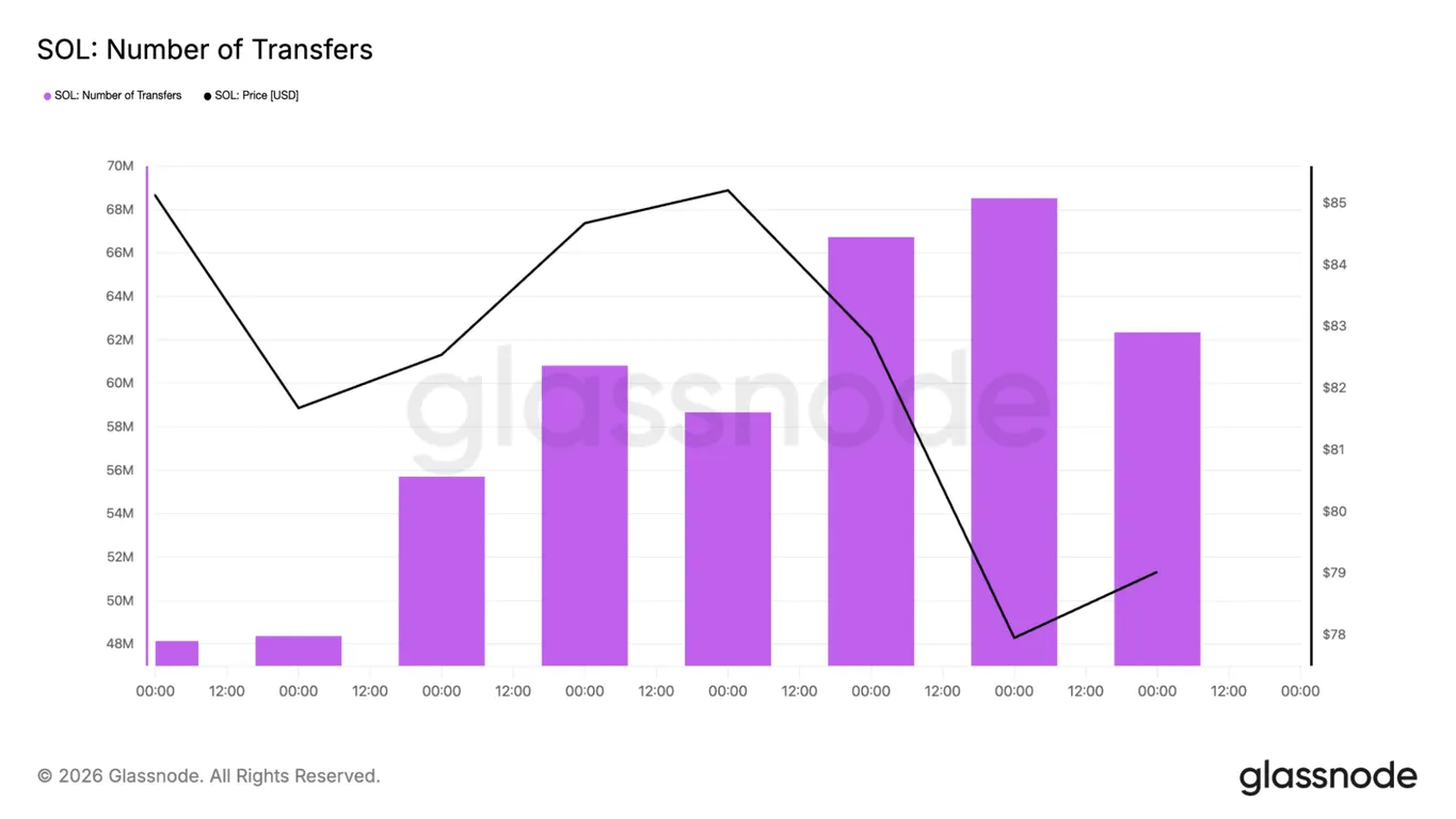 Solana number of transactions chart
