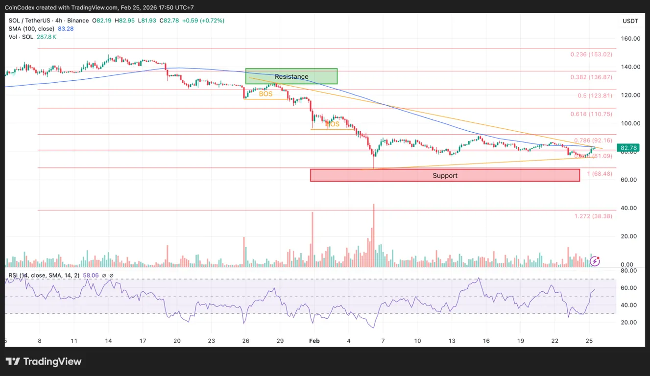 Solana 4-hour price analysis