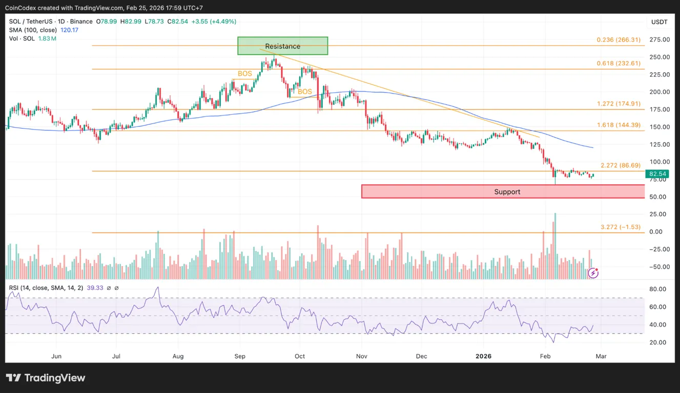 Solana daily price analysis