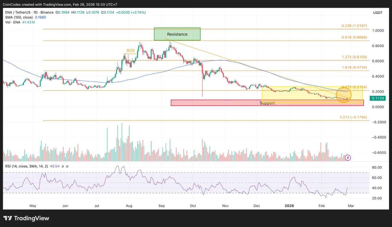 Ethena daily chart price analysis