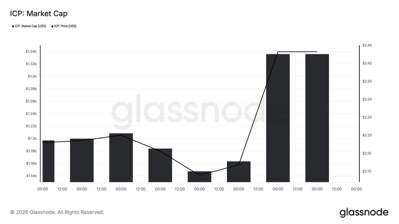 ICP market cap chart
