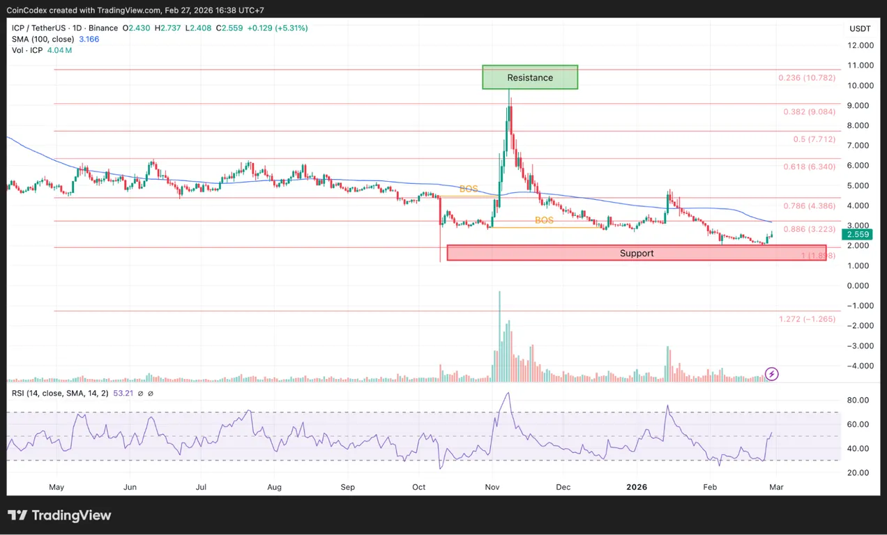 ICP daily chart price analysis