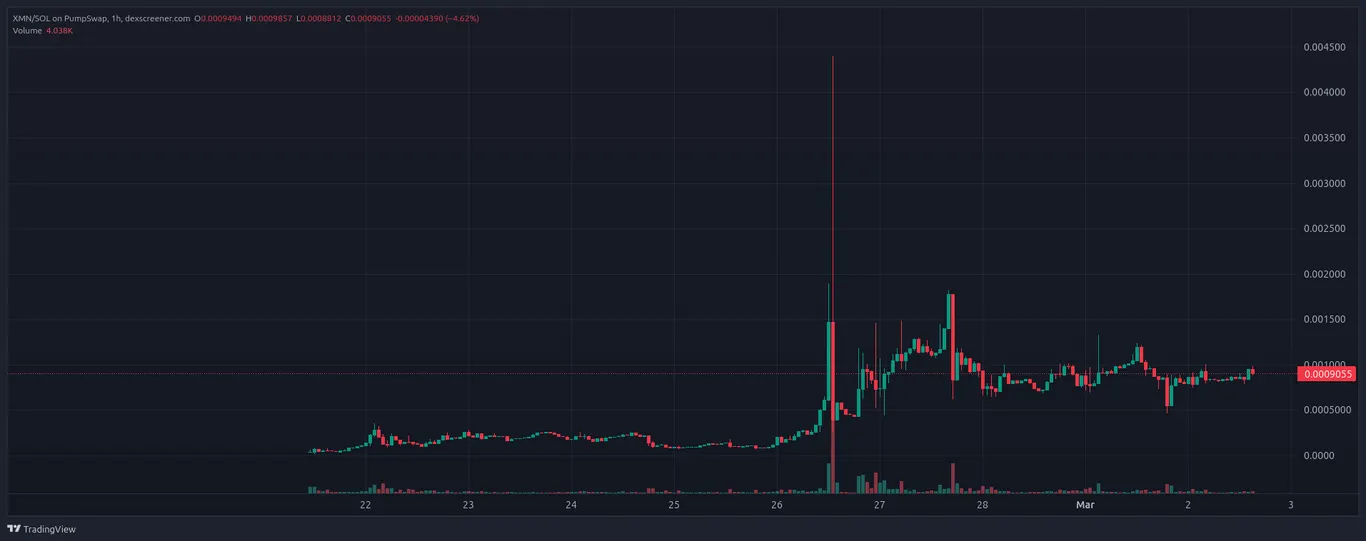 XMN coin chart