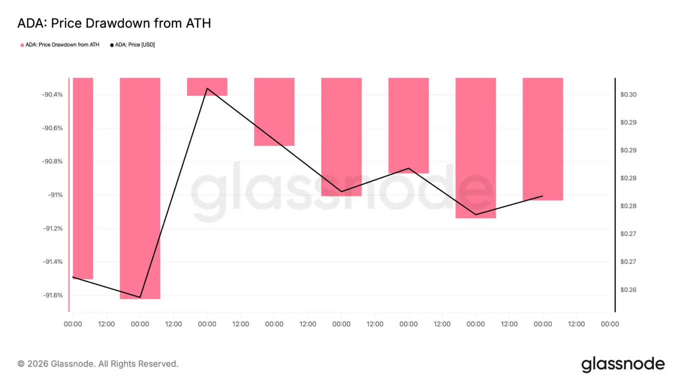 Cardano drawdown from ATH