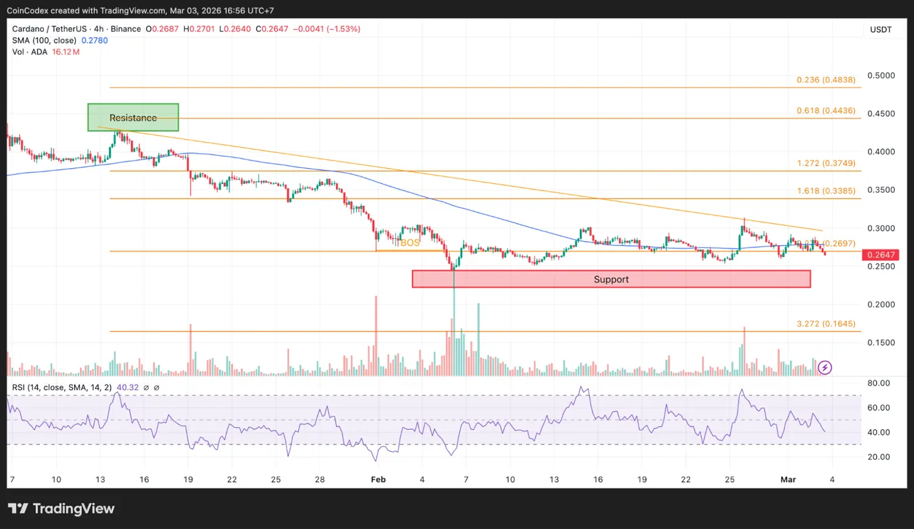 4-hour Cardano price chart analysis