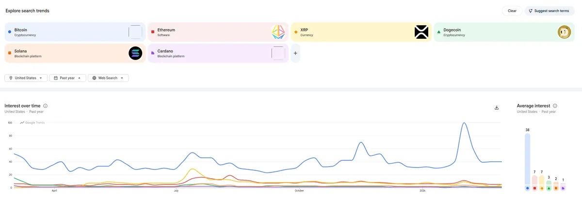 Most searched cryptos