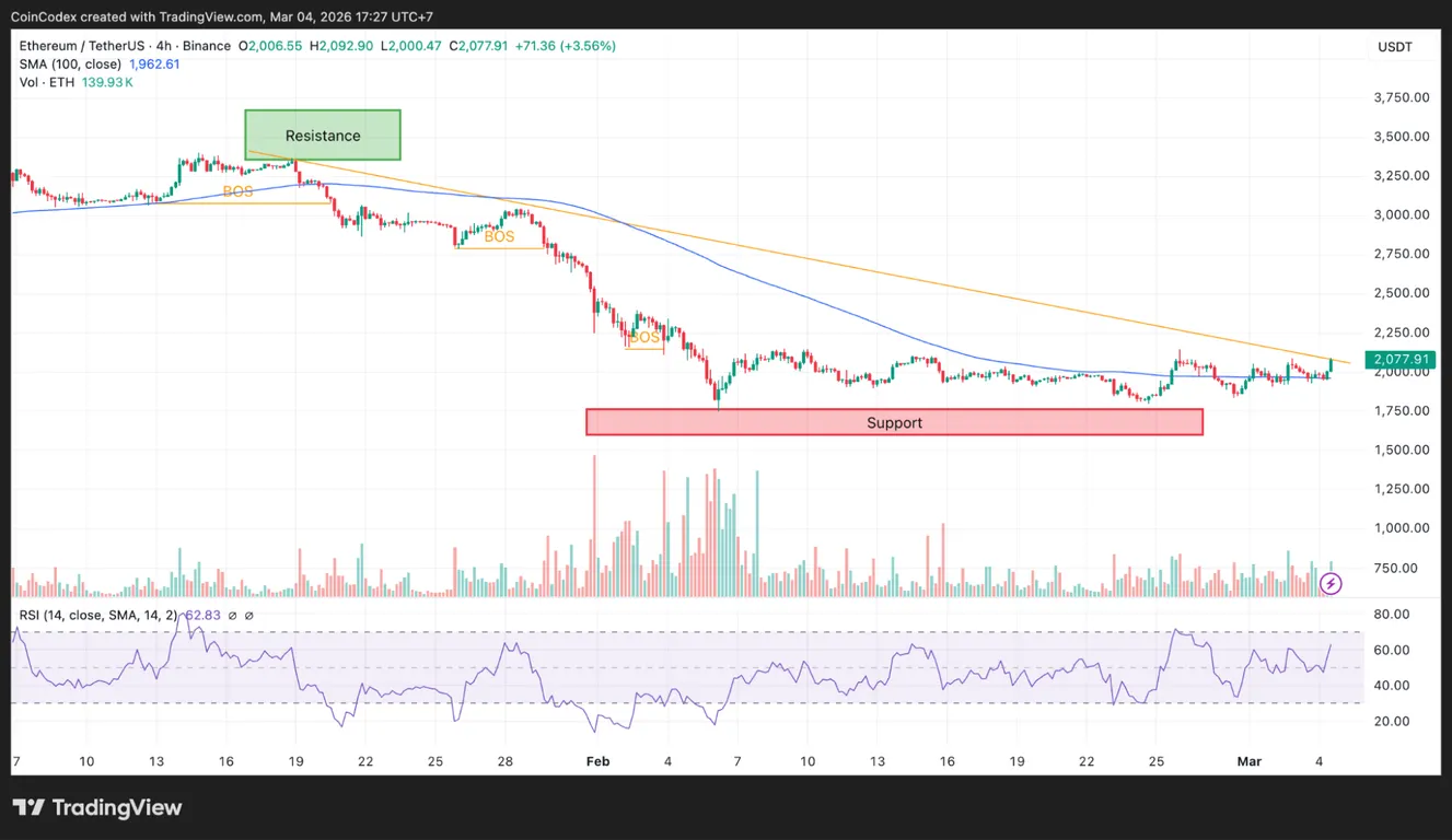 Ethereum 4-hour price chart analysis
