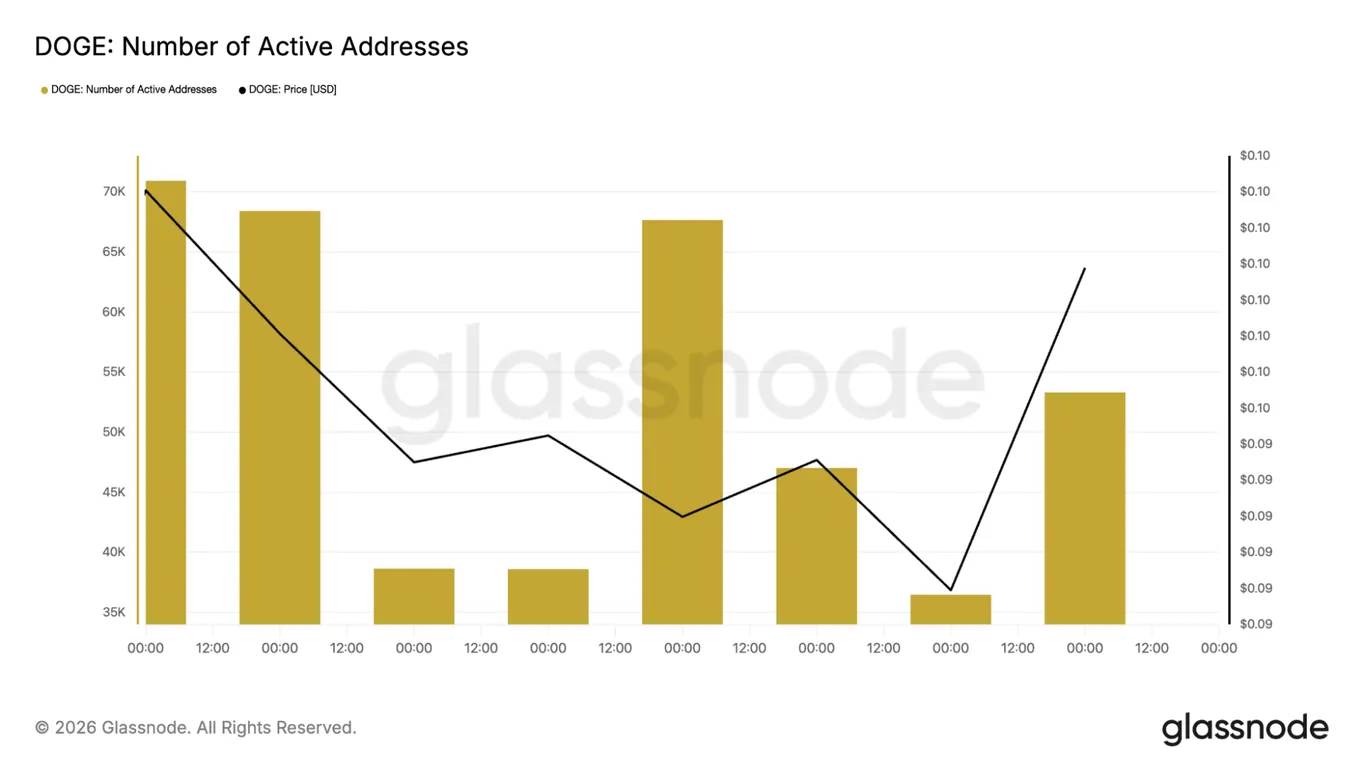 Dogecoin transfer count chart