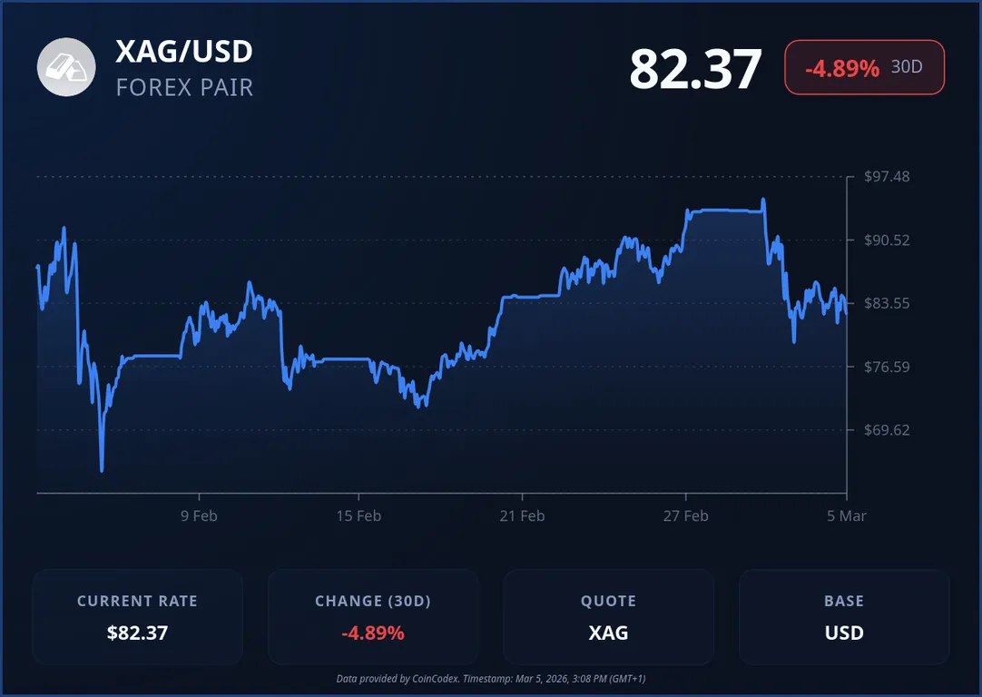 Silver price chart