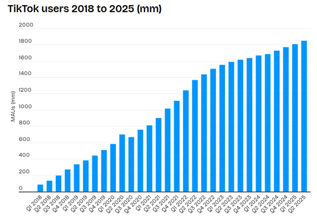 TikTok user count