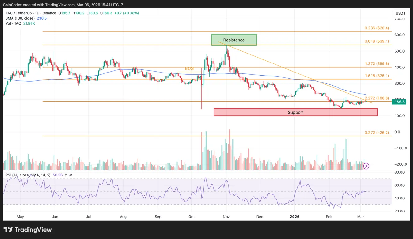 Bittensor price analysis daily chart