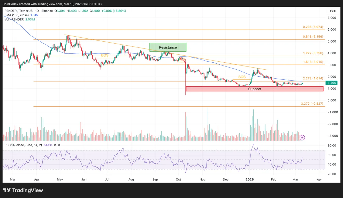 Render price chart analysis