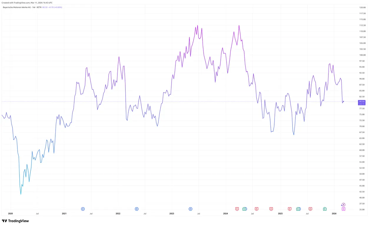 BMW stock chart