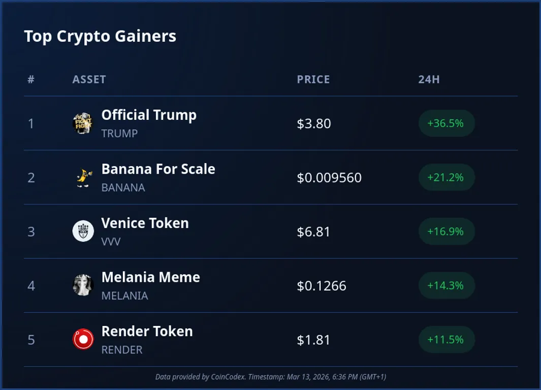 Top crypto gainers March 13 2026