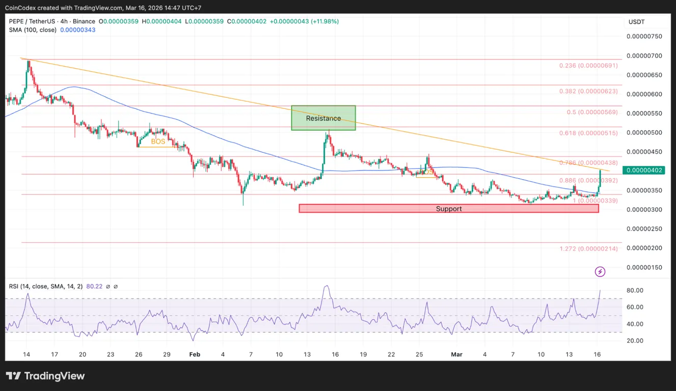 PEPE 4-hour chart price analysis