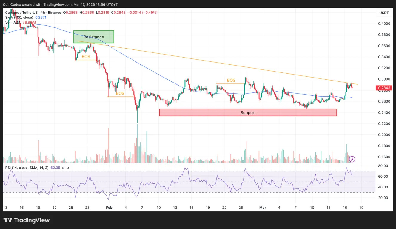 Cardano 4h chart price analysis