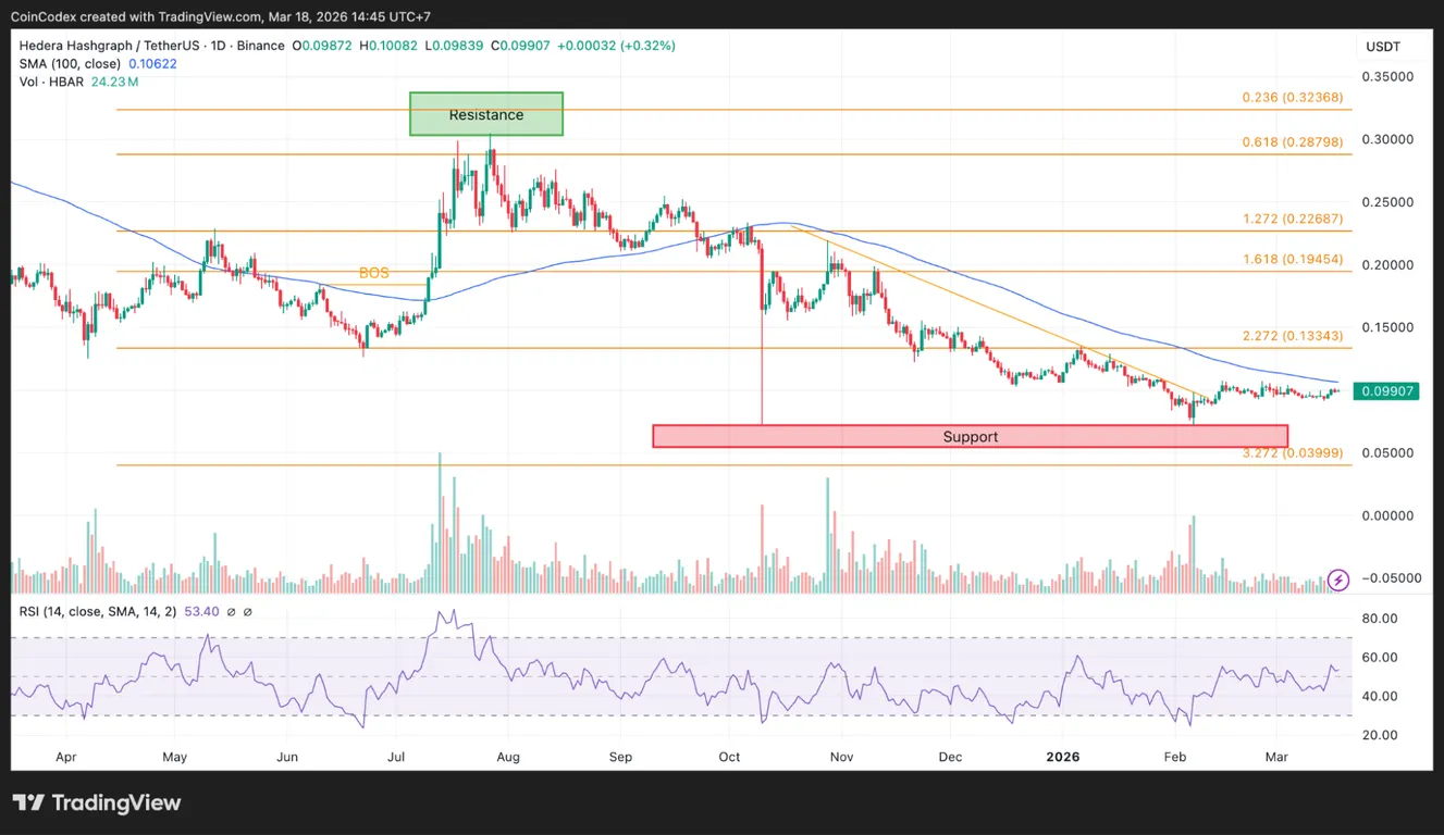 HBAR daily chart price analysis