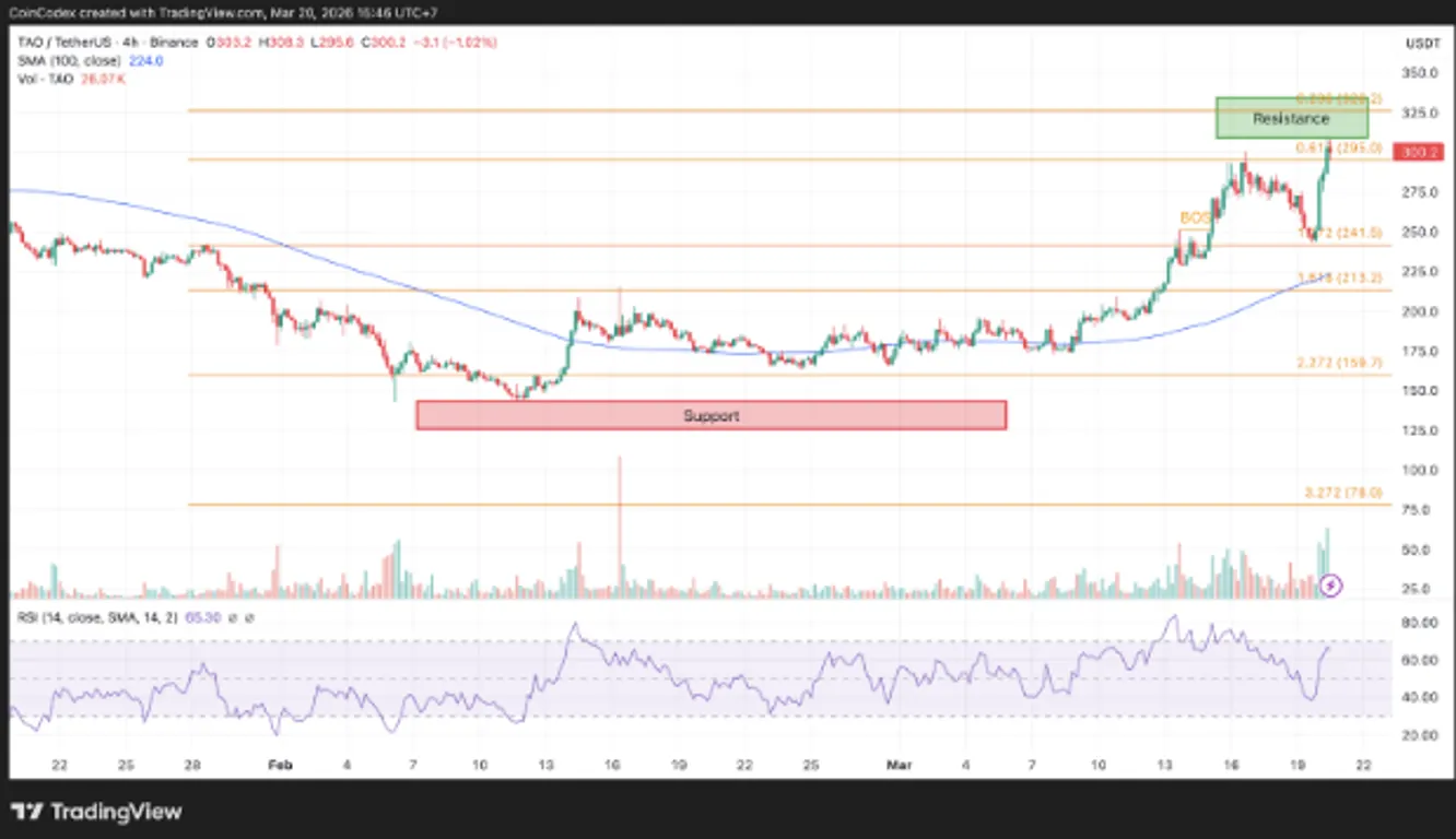 4-hour TAO price chart analysis