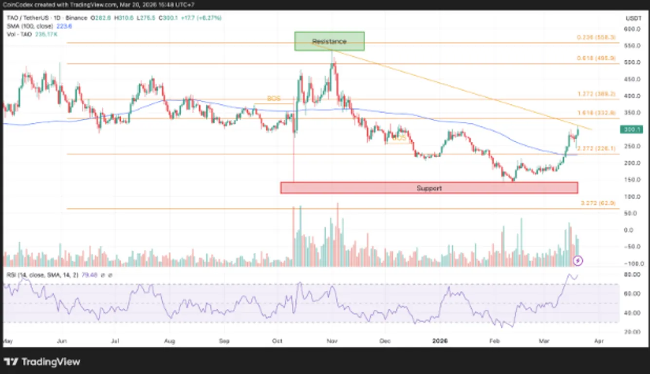 Daily TAO price chart analysis