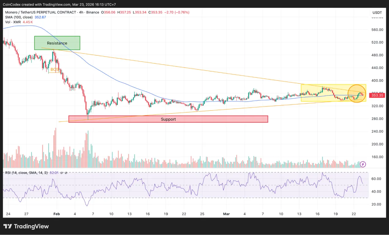 Monero price analysis