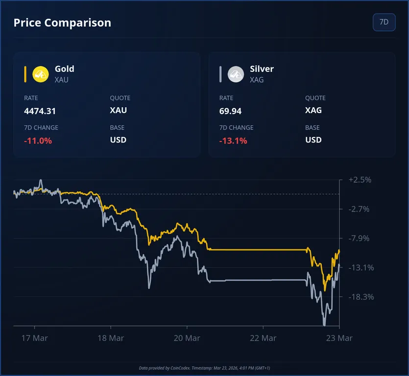 Gold and Silver performance comparison