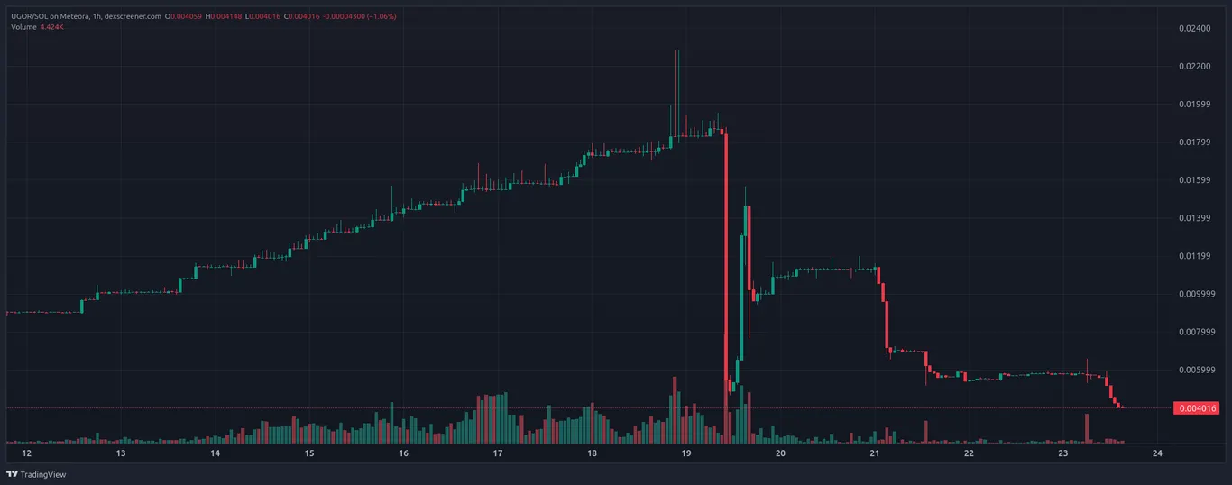 UGOR crypto price